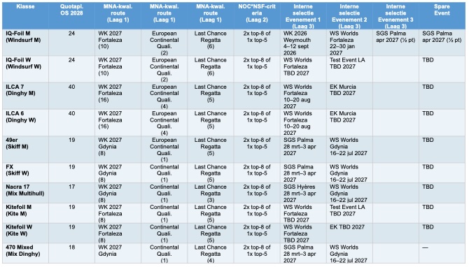 Kwalificatie matrix
